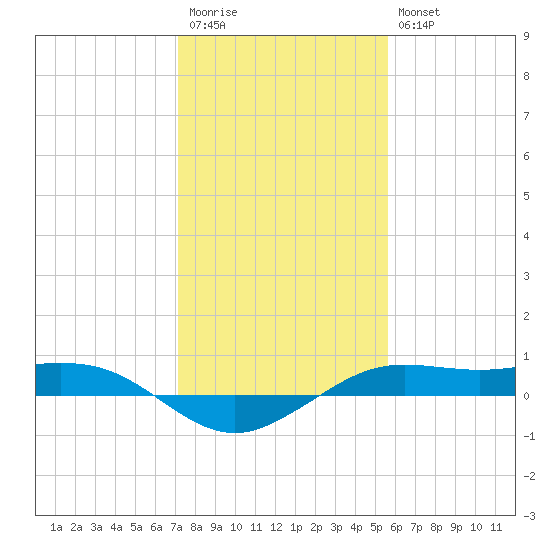 Mesquite Point tide chart for Wednesday, January 13, 2021