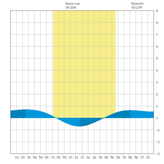 Mesquite Point tide chart for Friday, January 15, 2021