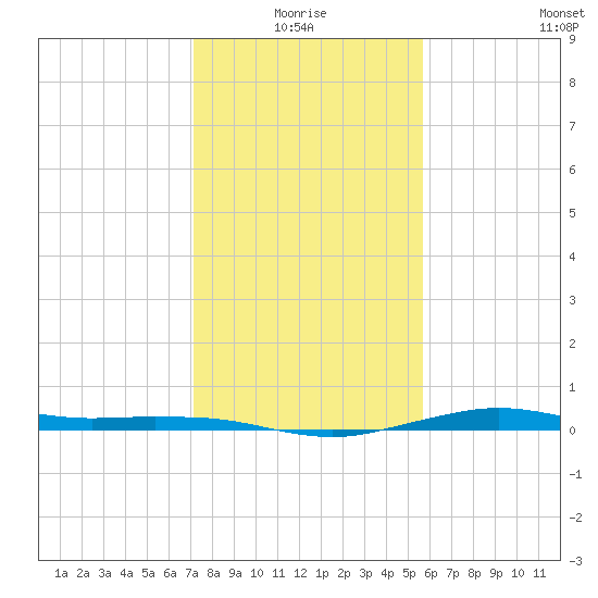 Mesquite Point tide chart for Monday, January 18, 2021