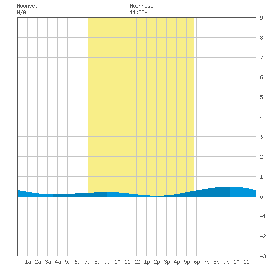 Mesquite Point tide chart for Tuesday, January 19, 2021