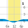 Mesquite Point tide chart for Friday, January 1, 2021