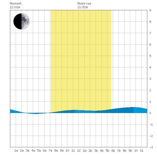 Mesquite Point tide chart for Wednesday, January 20, 2021