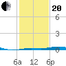 Mesquite Point tide chart for Wednesday, January 20, 2021