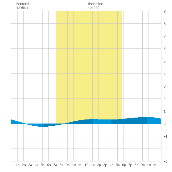 Mesquite Point tide chart for Thursday, January 21, 2021