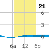 Mesquite Point tide chart for Thursday, January 21, 2021