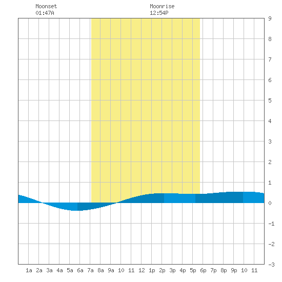 Mesquite Point tide chart for Friday, January 22, 2021