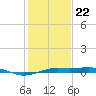 Mesquite Point tide chart for Friday, January 22, 2021