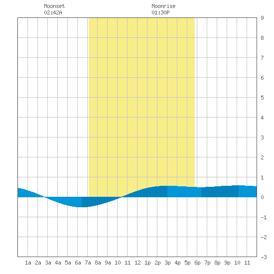 Mesquite Point tide chart for Saturday, January 23, 2021