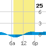Mesquite Point tide chart for Monday, January 25, 2021