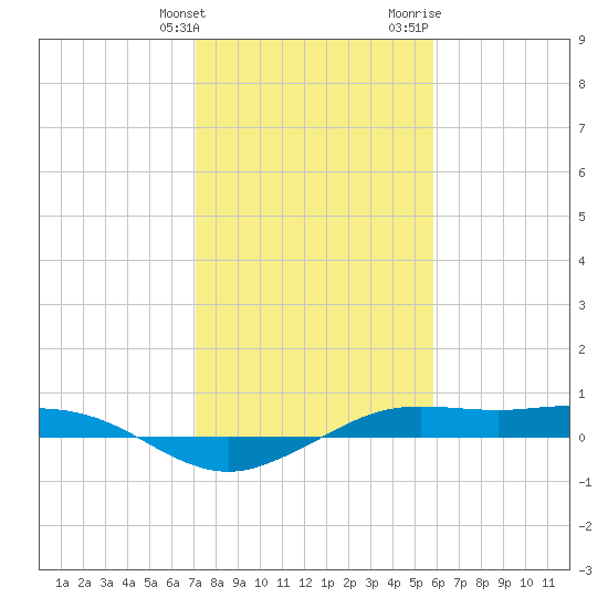 Mesquite Point tide chart for Tuesday, January 26, 2021