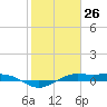 Mesquite Point tide chart for Tuesday, January 26, 2021