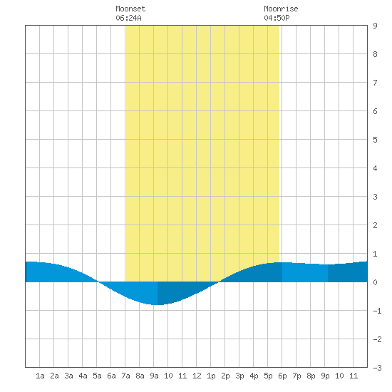 Mesquite Point tide chart for Wednesday, January 27, 2021