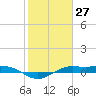 Mesquite Point tide chart for Wednesday, January 27, 2021