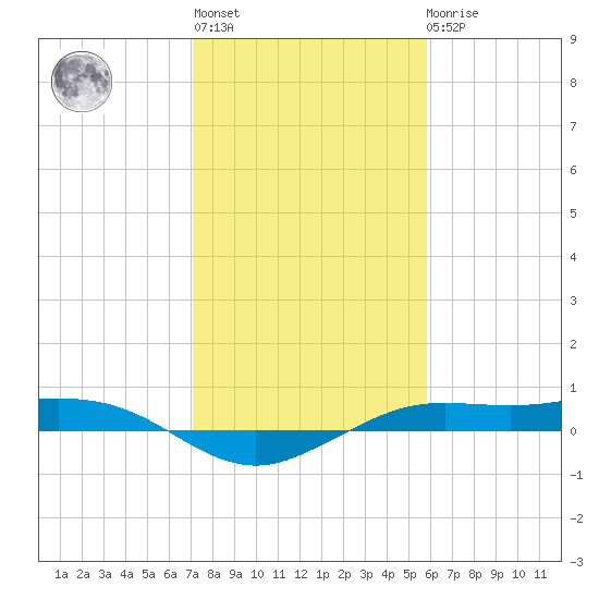 Mesquite Point tide chart for Thursday, January 28, 2021