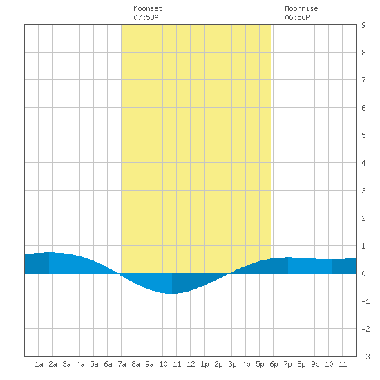 Mesquite Point tide chart for Friday, January 29, 2021