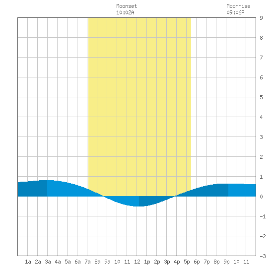 Mesquite Point tide chart for Saturday, January 2, 2021
