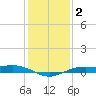 Mesquite Point tide chart for Saturday, January 2, 2021