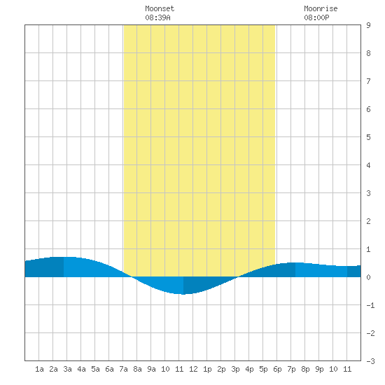 Mesquite Point tide chart for Saturday, January 30, 2021