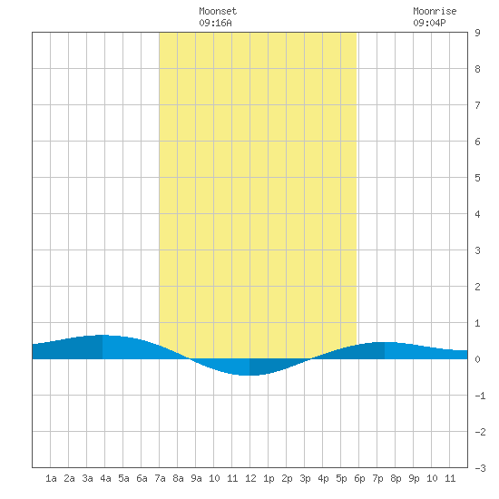 Mesquite Point tide chart for Sunday, January 31, 2021