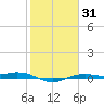 Mesquite Point tide chart for Sunday, January 31, 2021