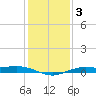 Mesquite Point tide chart for Sunday, January 3, 2021