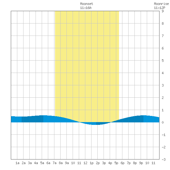 Mesquite Point tide chart for Monday, January 4, 2021