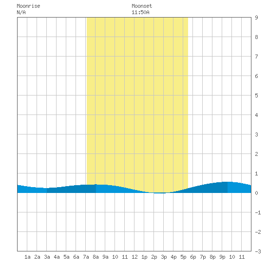 Mesquite Point tide chart for Tuesday, January 5, 2021