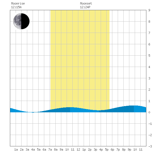 Mesquite Point tide chart for Wednesday, January 6, 2021