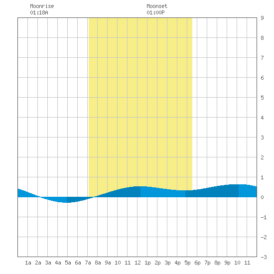 Mesquite Point tide chart for Thursday, January 7, 2021