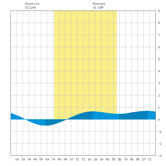 Mesquite Point tide chart for Friday, January 8, 2021