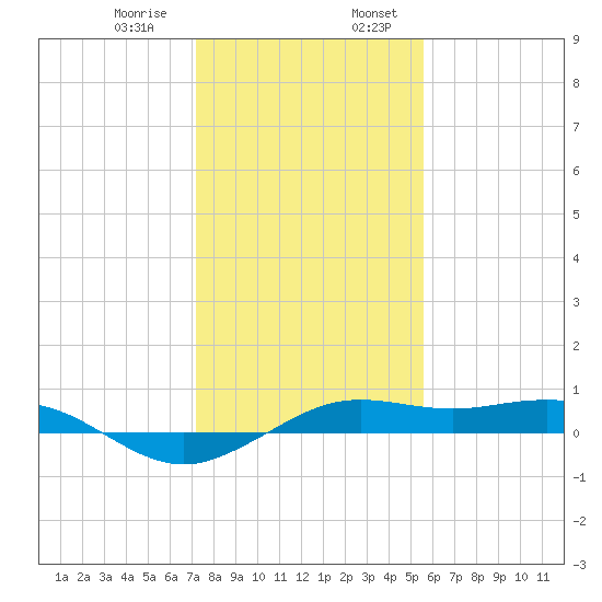 Mesquite Point tide chart for Saturday, January 9, 2021