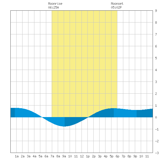 Mesquite Point tide chart for Wednesday, February 10, 2021