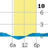 Mesquite Point tide chart for Wednesday, February 10, 2021