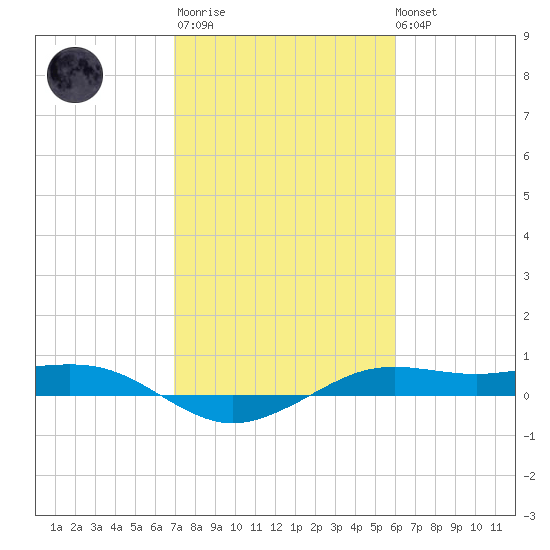 Mesquite Point tide chart for Thursday, February 11, 2021