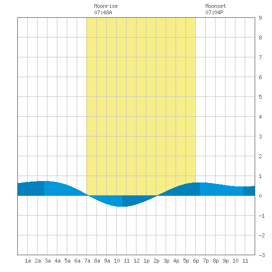 Mesquite Point tide chart for Friday, February 12, 2021
