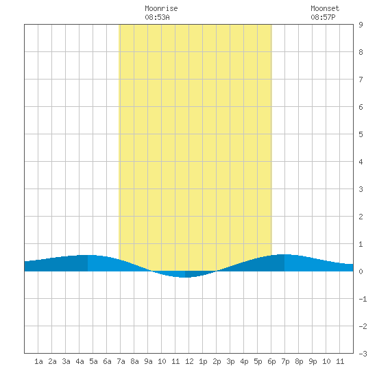 Mesquite Point tide chart for Sunday, February 14, 2021