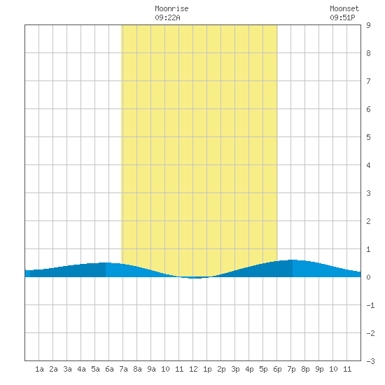Mesquite Point tide chart for Monday, February 15, 2021