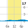 Mesquite Point tide chart for Wednesday, February 17, 2021