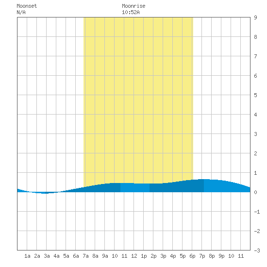 Mesquite Point tide chart for Thursday, February 18, 2021