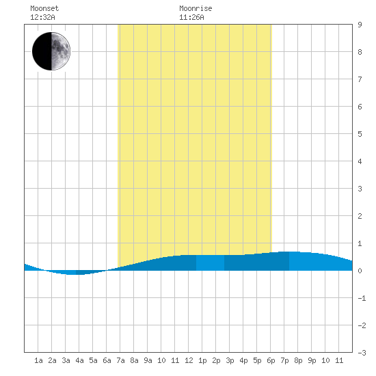 Mesquite Point tide chart for Friday, February 19, 2021