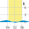 Mesquite Point tide chart for Monday, February 1, 2021