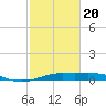 Mesquite Point tide chart for Saturday, February 20, 2021
