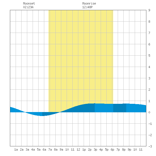 Mesquite Point tide chart for Sunday, February 21, 2021
