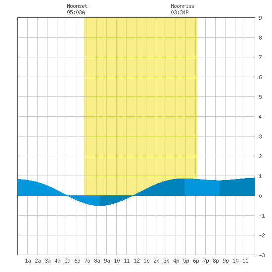 Mesquite Point tide chart for Wednesday, February 24, 2021