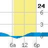 Mesquite Point tide chart for Wednesday, February 24, 2021