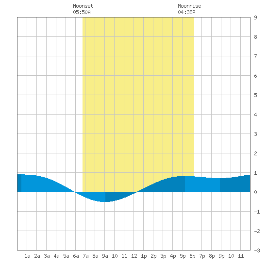 Mesquite Point tide chart for Thursday, February 25, 2021