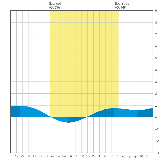 Mesquite Point tide chart for Friday, February 26, 2021
