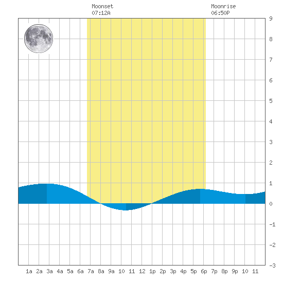 Mesquite Point tide chart for Saturday, February 27, 2021