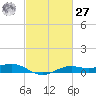 Mesquite Point tide chart for Saturday, February 27, 2021