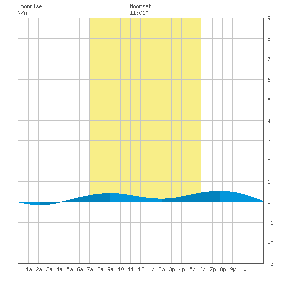 Mesquite Point tide chart for Wednesday, February 3, 2021